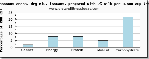 copper and nutritional content in coconut milk